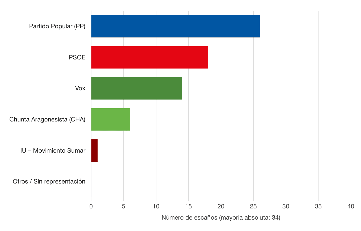 Elecciones autonómicas en Aragón 2026: resultados y claves del 8F
